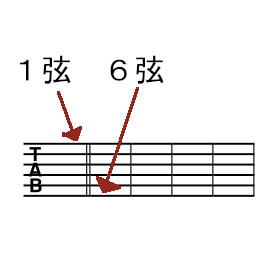 ギター初心者必見！コード表の読み方【コードダイアグラム】の見方 